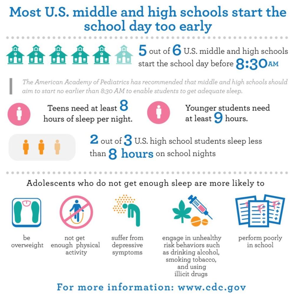 School Start Times Schools & Staffing Survey 2011-2012 US