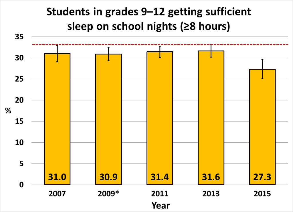 Adolescent Sleep Data from the national Youth Risk Behavior Survey