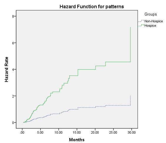16 Yi-Horng Lai Figure 3: Plot of hazard function 4 Conclusion Based on the result, survival rate of non-hospice patients is higher than hospice patients.