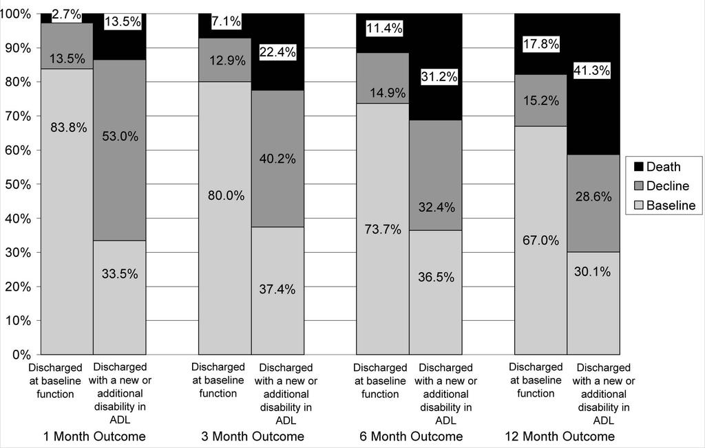 Hospitalization, ADL Change & Death Boyd, et al. Recovery in Activities of Daily Living Among Older Adults Following Hospitalization for Acute Medical Illness.