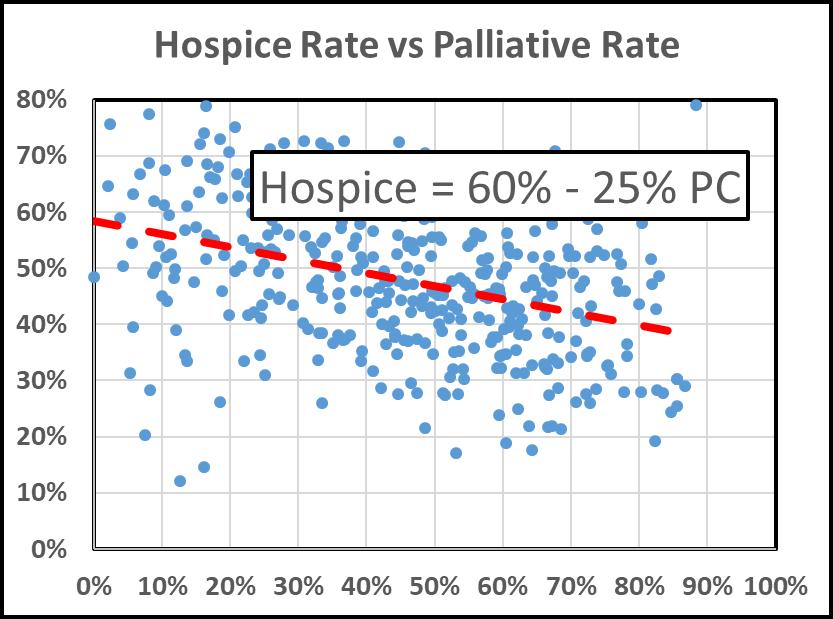 Hospice Rate vs Palliative Care Rate