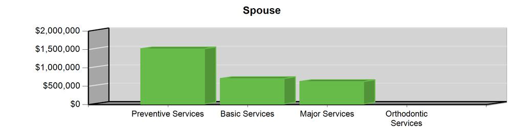 Relationship - Spouse Type of DentalService Number of Services % Benefit Amount(s) % Dental Prophylaxis 10,698 27.34% $703,581 25.08% Fluoride Treatments 350 0.89% $0 0.00% General Services 606 1.