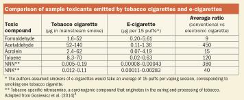 Figure 3: The comparison of toxins emitted by tobacco cigarettes and e-cigarettes Formaldehyde, a known carcinogen, can be produced in high concentrations in e-cigarette vapor.