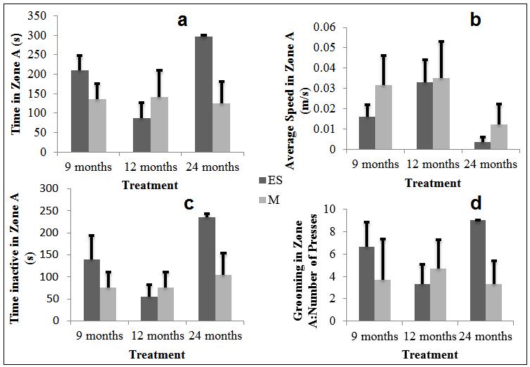 2c). Early melatonin intervention before rats reach old age is therefore recommended for future studies.