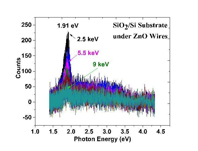 IV. Depth-Resolved Spectra of SiO 2 /Si Substrate Under ZnO Wires. Figure S4. DRCL spectra of SiO 2 /Si substrate supporting ZnO wires.