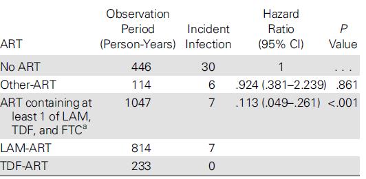 HIV treatment and HBV transmission: Japan cohort 354 HIV+ patients, Tokyo, Japan a The rate of incident infections was lower during LAM- or TDF-containing ART (0.