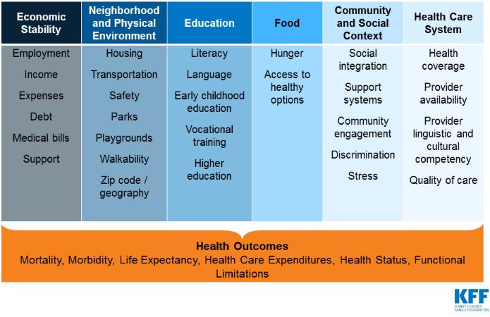Source: Beyond Health Care: The role of SDH in Promoting Health and Health Equity Recognize the realities that social inequalities,