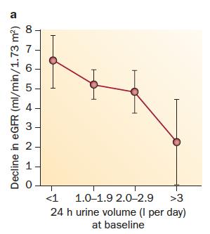 General population : egfr decline according to 24 h urine volume at baseline Change in egfr ml/min per 1.