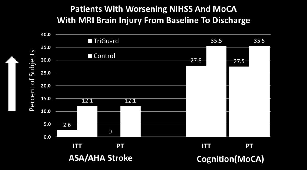 3% of patient had worse MoCA scores at discharge as compared to baseline 40.