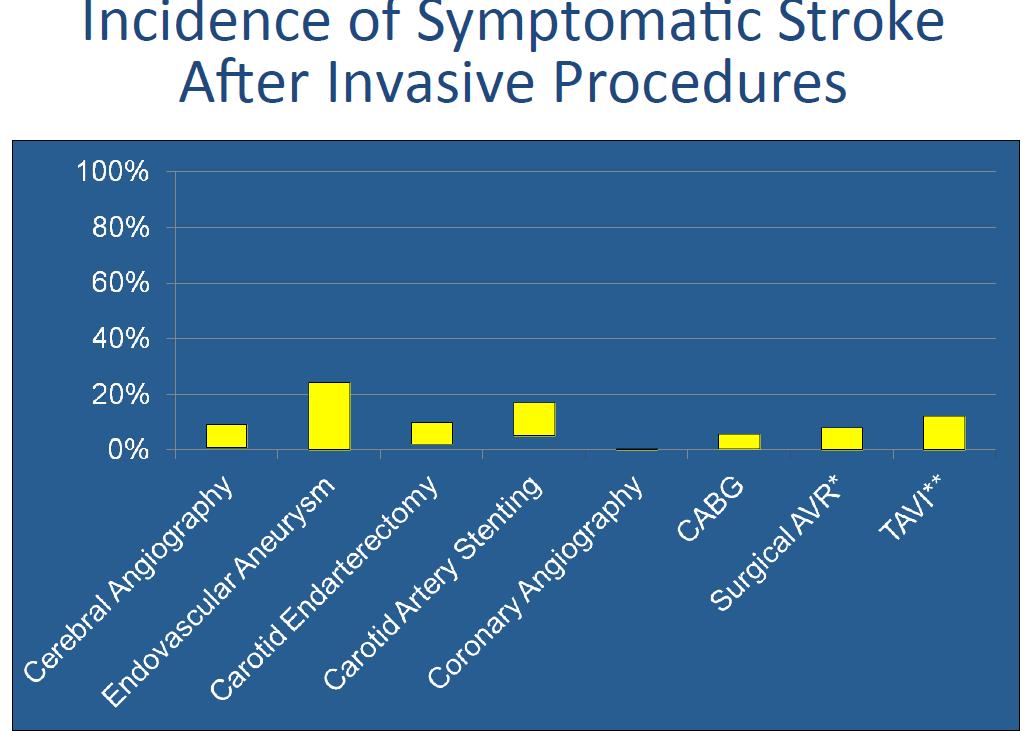 Incidence of Symptomatic Stroke after Invasive