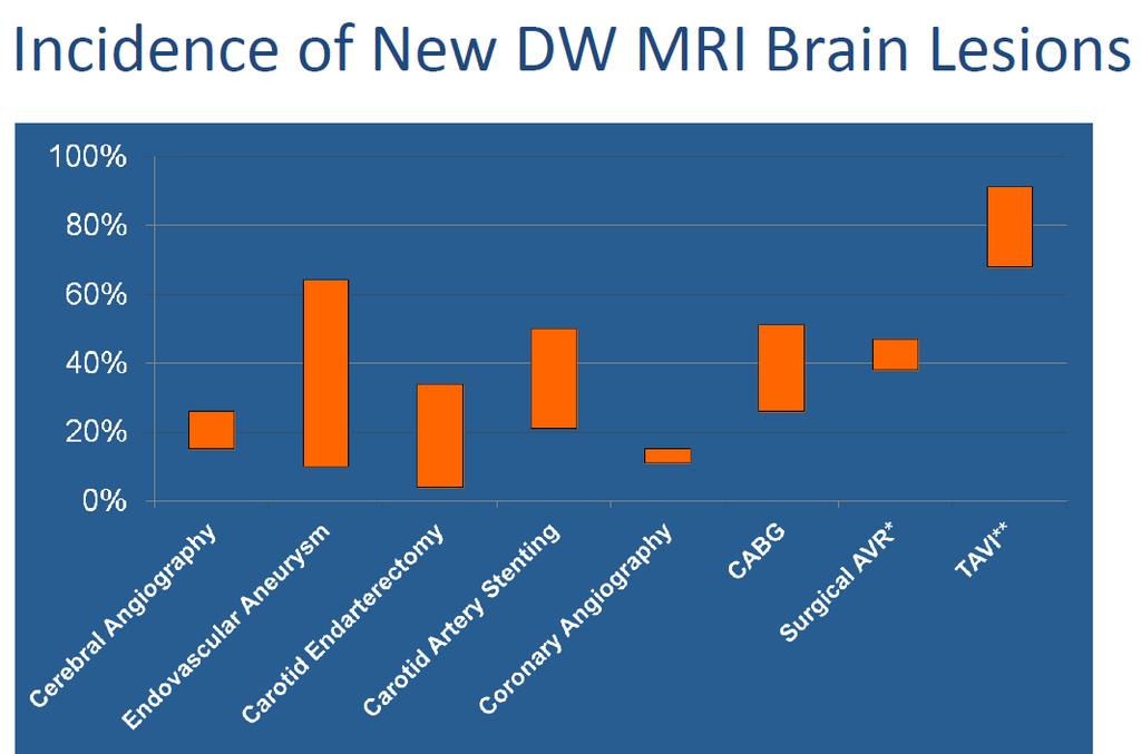Incidence of New DW MRI Brain Lesions *Stolz