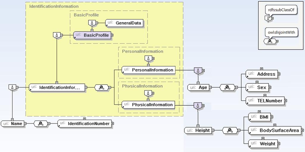 Image-Centric Integrated Data Model of Medical Information by