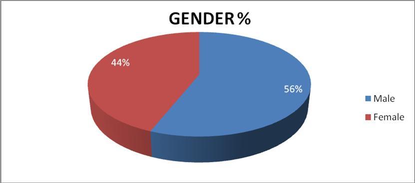 Results and Discussion Table: 1 Total number of the Patients Gender Total no.