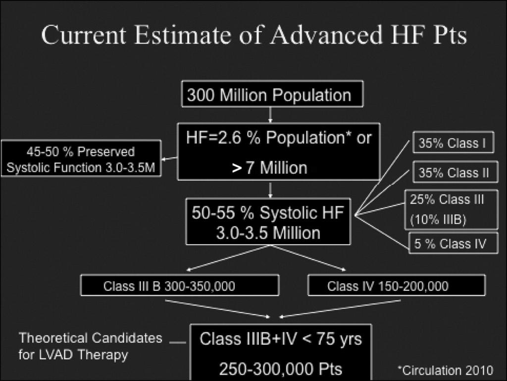 heart failure (HF) (author estimates)