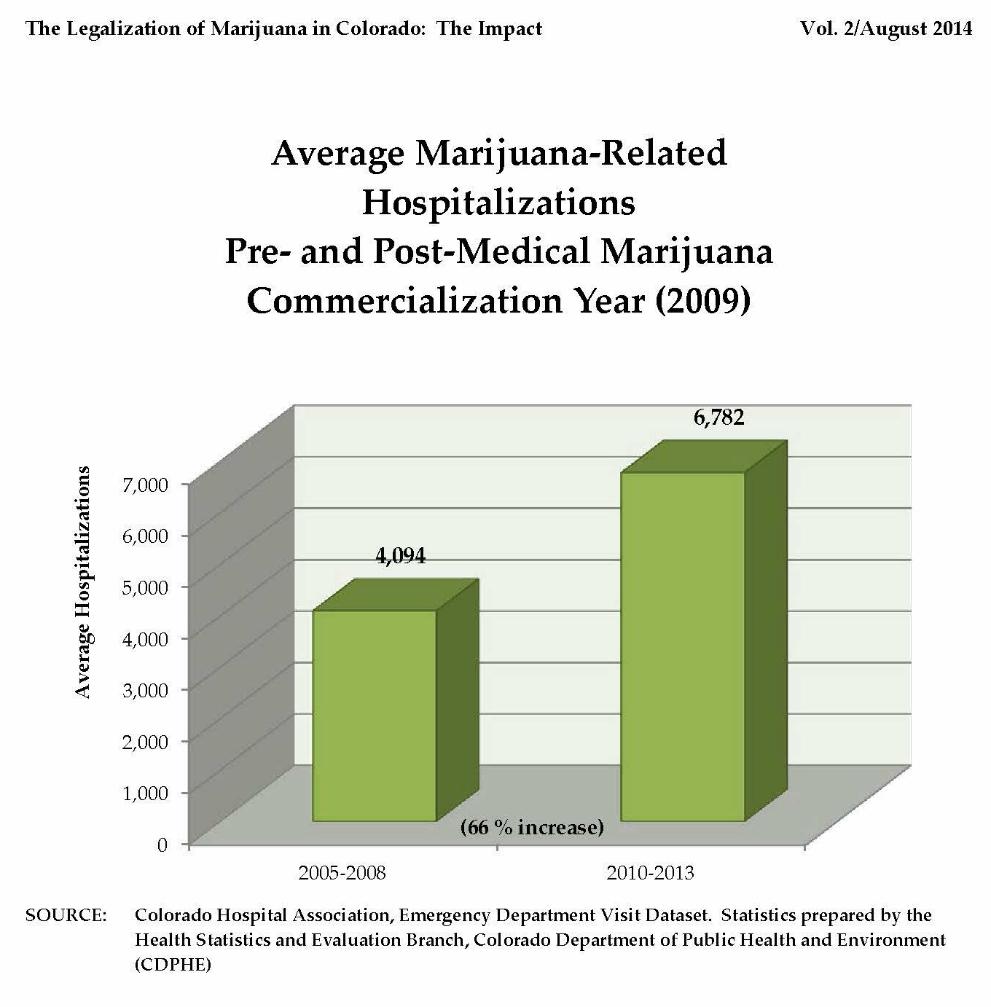 3. Does marijuana legalization create more health emergencies?