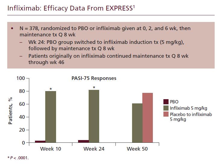 1. Reich K et al. Lancet. 2005;366:1367-1374. Dr. Korman: Let's move on to infliximab now. And in this study [EXPRESS], almost 400 patients were given either placebo or infliximab at 5 mg/kg.