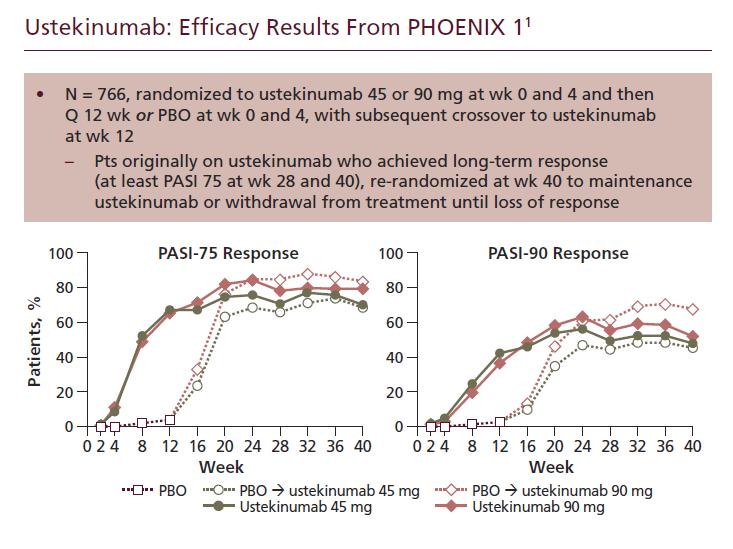1. Leonardi C et al. Lancet. 2008;371:1665-1674. Dr. Korman: Now we're going to jump to ustekinumab. There were two large studies, a total of about 2,000 patients who were treated with ustekinumab.