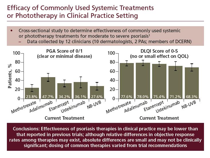 DCERN: Dermatology Clinical Effectiveness Research Network; DLQI: Dermatology Life Quality Index; NB: narrow-band; PA: physician assistant; UVB: ultraviolet B. 1. Gelfand J et al. Arch Dermatol.