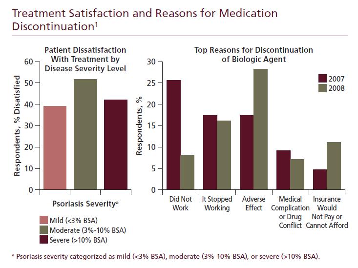1. Armstrong A et al. JAMA Dermatol. 2013;149:1180-1185. Dr. Korman: And then in terms of treatment satisfaction and reasons for stopping medication.