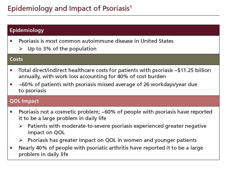 Optimizing the Use of Established Therapies in Moderate to Severe Psoriasis 1. National Psoriasis Foundation. http://www.psoriasis.org/research/science-ofpsoriasis/statistics.