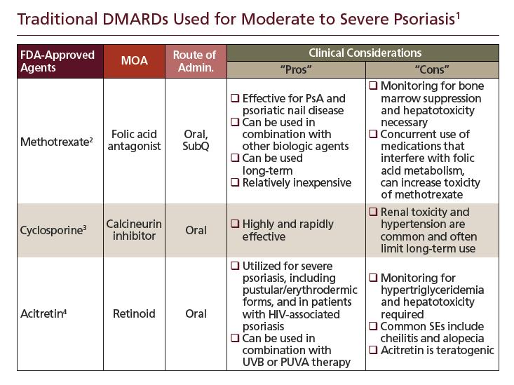 DMARD: disease-modifying antirheumatic drug; MOA: mechanism of action; PsA: psoriatic arthritis; SEs: side effects; SubQ: subcutaneous. 1. Feldman S. http://www.uptodate.