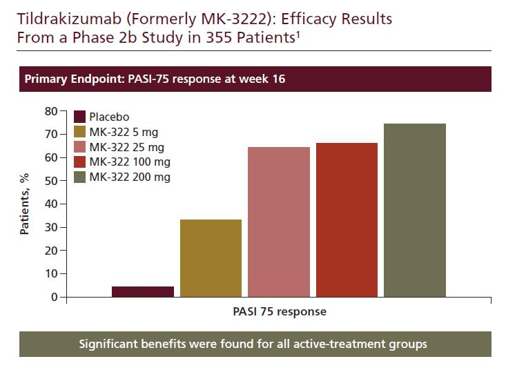 Presentation 2 1. Papp K et al. AAD 2013. Late-Breaking Abstract. Dr. Lebwohl: Now, we move to our next drug, which is tildrakizumab, which is an anti IL-23 drug, also known as MK-3222.