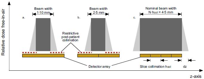 PARAMETERS THAT AFFECT CT DOSE System related parameters: Filtration of the X-ray beam Geometric efficiency Beam