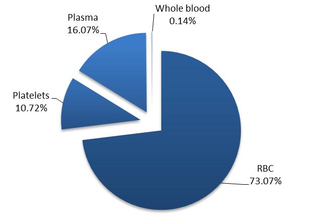 According to the reports, 3,216,938 recipients (patients) were transfused in 2013.