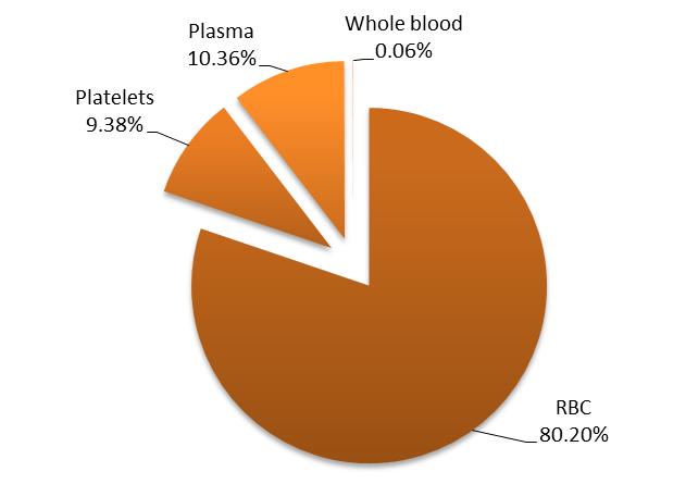 recipients of blood. Two countries (EL and SK) only provided data about units of blood components transfused.