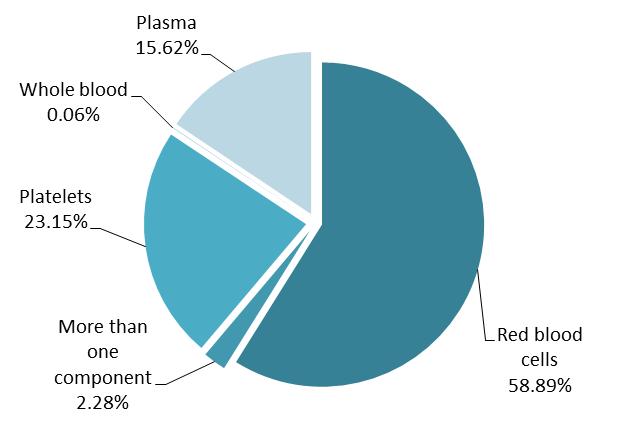 Figure 4: Percentage of SAR per blood component and units transfused per SAR (for those 22 countries which report units transfused and SAR for at least three blood components).