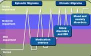 Migraine is progressive in some 83% Persistent Episodic Migraine Episodic Migraine (n = 8219) 2.5% Chronic Migraine 14.5 % Other Outcomes Cady R, et al.