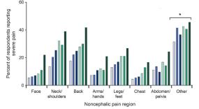 Mean (SD) number of pain locations Comorbid Pain Predicts Onset and Persistence of Chronic Migraine: Results From the Cameo Study Examined: Number of pain locations occurring most or all of the time;
