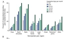 Migraine Predictive validity of the number of pain locations on: Onset of chronic migraine among episodic migraineurs Persistence of chronic migraine (binary logistic regression analysis) Scher AI,