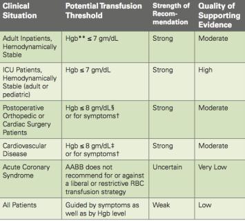 Transfusion Guidelines One unit of PRBC will raise the hemoglobin of an average-size adult by ~1 g/dl (HCT ~3%) Transfusion trigger depends on institution where you practice Less than 8g/dL for