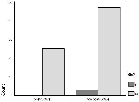 Figure-4 Figure-6 Smoker Figure-5 Figure-7 Table-1 Age and Left Main Disease Table-2