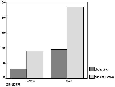 2%) had non obstructive left main disease and among females 12/48 (25%) had