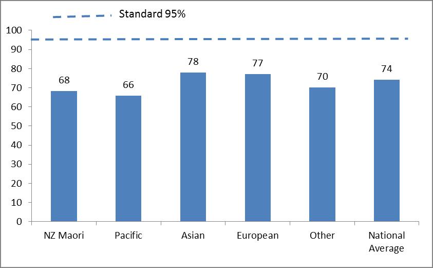 Figure 2 outlines the percentage of samples taken at 48 to 72 hours by ethnicity. In 2014 the standard of 95% was not met for any ethnic group.