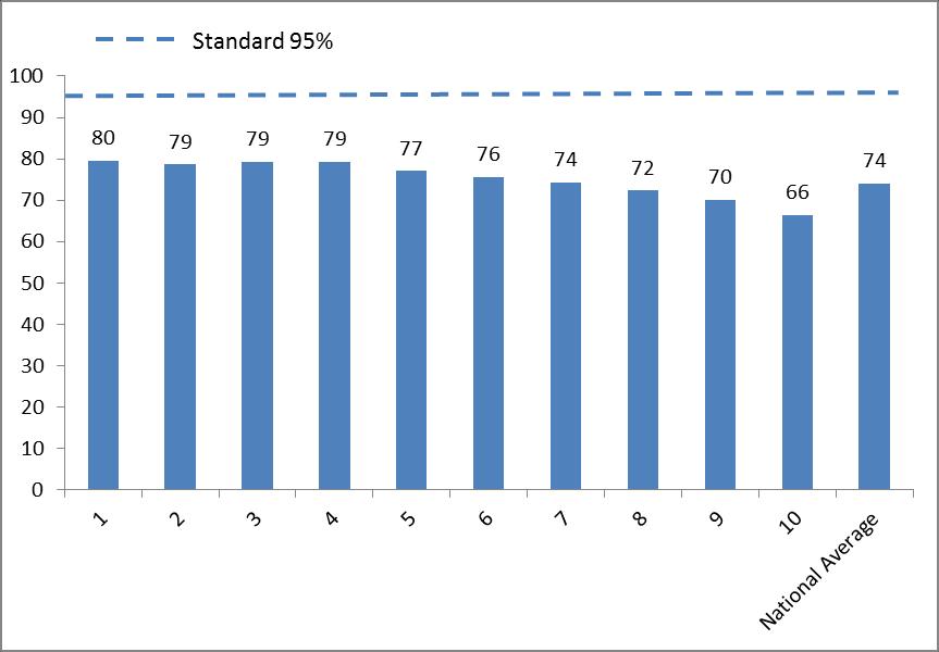 Figure 3 identifies the percentage of samples taken at 48 to 72 hours by NZDep.