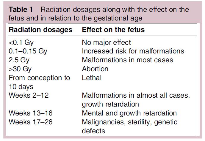 PABC: Management RADIOTHERAPY Contraindicated in pregnancy Safer during 1 st and 2 nd trimester as lower dose to foetus; dose largest during 3 rd due to proximity Delay in RT