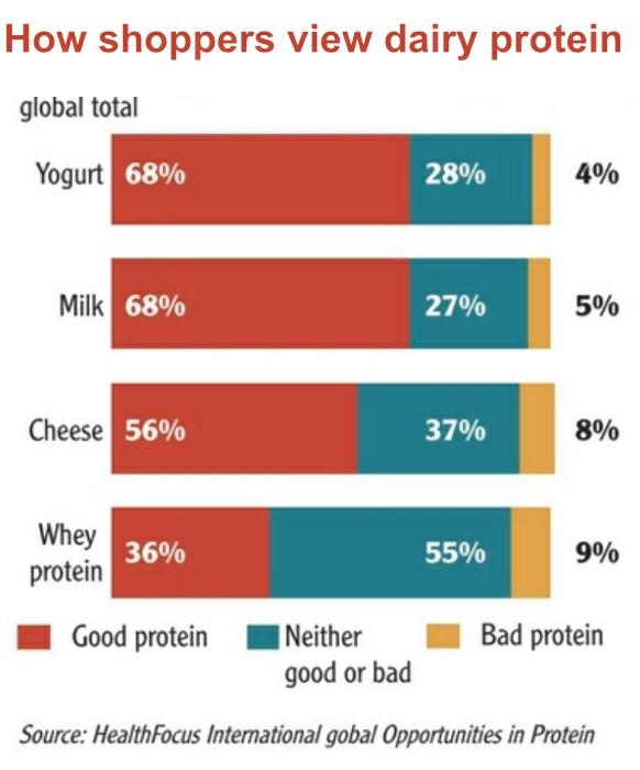 Dairy foods and dairy proteins are viewed favorably, with more than two-thirds (68%) of shoppers surveyed identifying both milk and yogurt as good sources of protein.