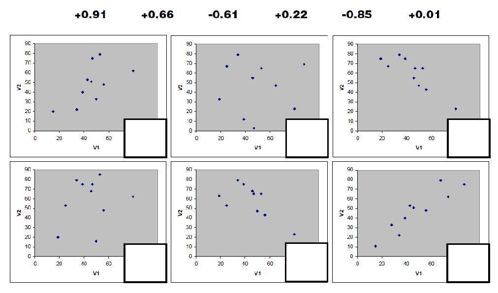 TASK 3: Match the scattergrams with the correlation co-efficients: Correlational hypotheses While experimental hypotheses predict a difference between two sets of scores, correlational hypotheses