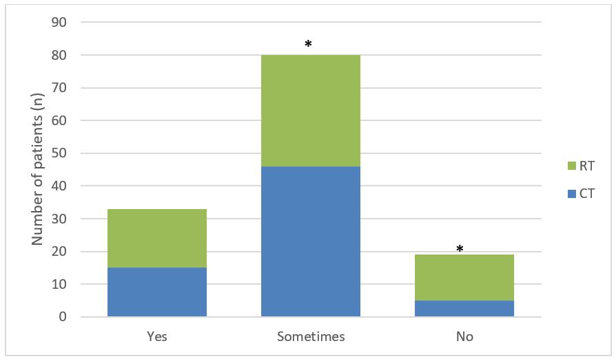 296 Figure 3: Patients habit of eating between meals. * Differences between the both therapy groups were statistically significant (p 0.05). Figure 4: Most preferred snacks of patients.