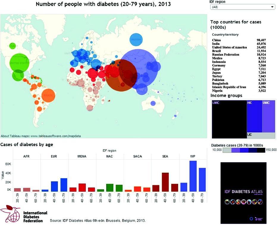 Number of people 20 79 years old with diabetes in 2013. 6th edition of the IDF Diabetes Atlas.