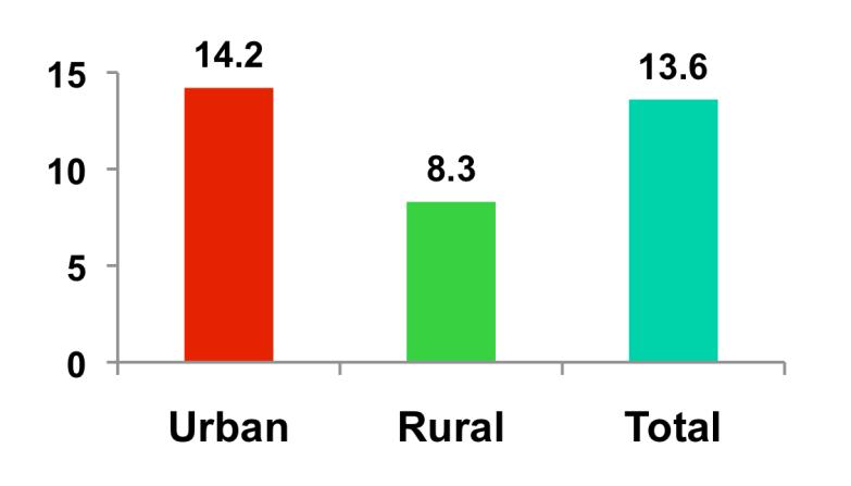 4 Urban Rural Total 14 12 10 8 6 4 2 0 13.5 3 5.3 Urban Rural Total * Chandigarh * Maharashtra * P < 0.