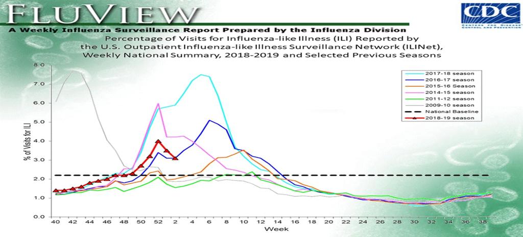 U.S. Army Public Health Center Week ending 12 January 2019 (week 2) Army Influenza Activity Report ILI ACTIVITY - ARMY ILI ACTIVITY - UNITED STATES Nationwide in week 2, incidence of ILI activity was