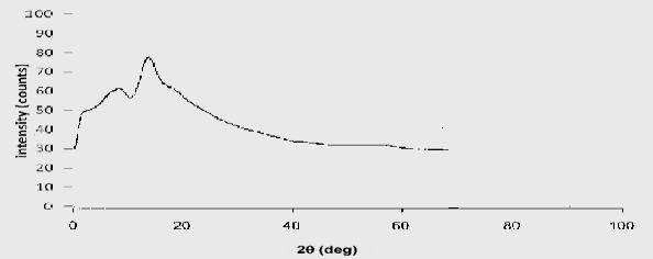 study Figure 51: XRD  (1:1:2M) solvent evaporation