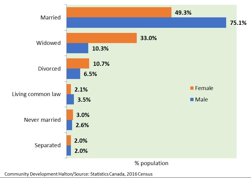 Marital Status The sex ratio of seniors and their marital status are related. For both sexes, over 80% of the seniors are either married (61%) or widowed (23%).