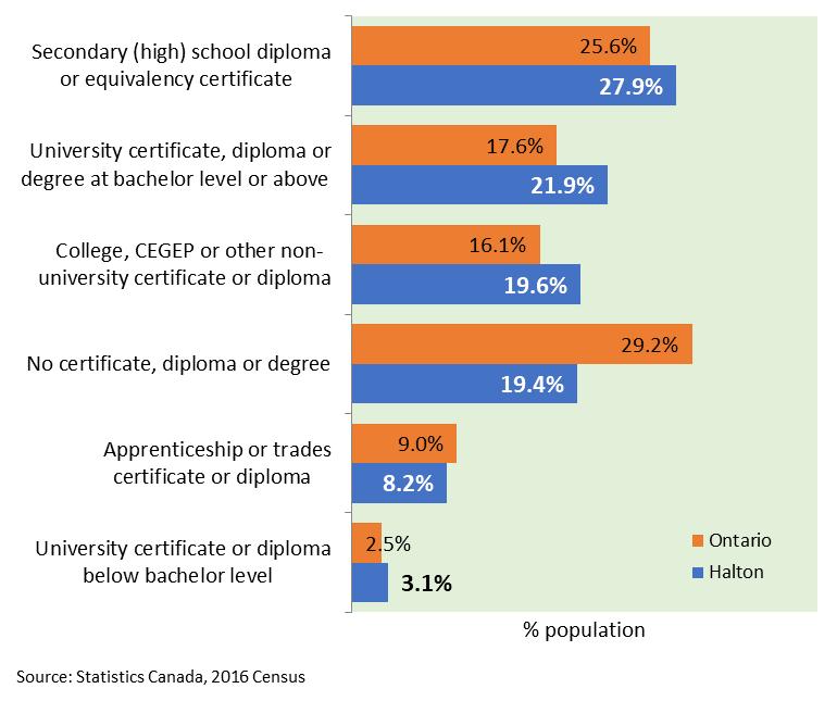 Educational Attainment In comparison with the rest of Ontario, Halton s seniors have obtained higher educational attainment.