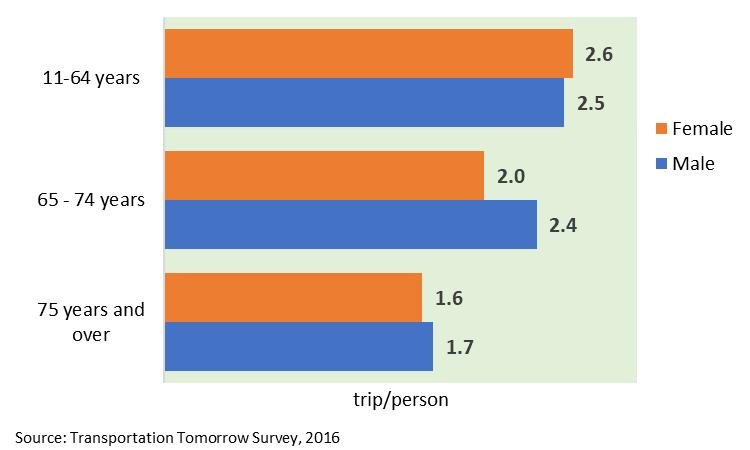 Figure 13. Trip/Person by Age Group and Sex, Halton Region, 2016 Local transit services are being provided in Burlington, Oakville and Milton.