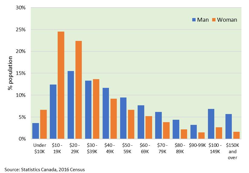 Figure 15. Proportion of Senior Population by Total Income and Sex, Halton Region, 2015 As reported in a companion report 17 of this series, there is an income gender gap in Halton.